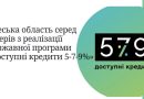 Одеська область серед лідерів з реалізації Державної програми «Доступні кредити 5-7-9%»